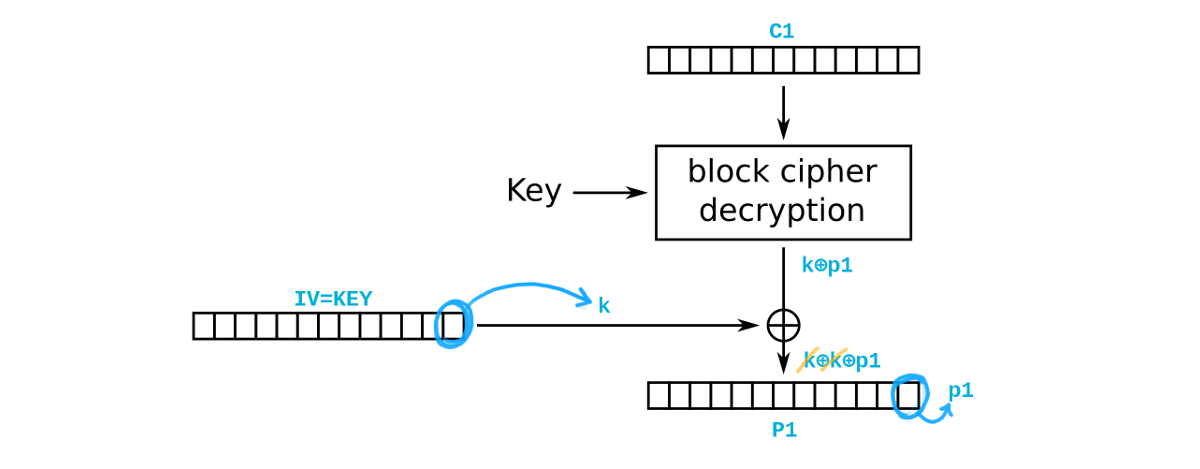 CBC decrypt of the first block
